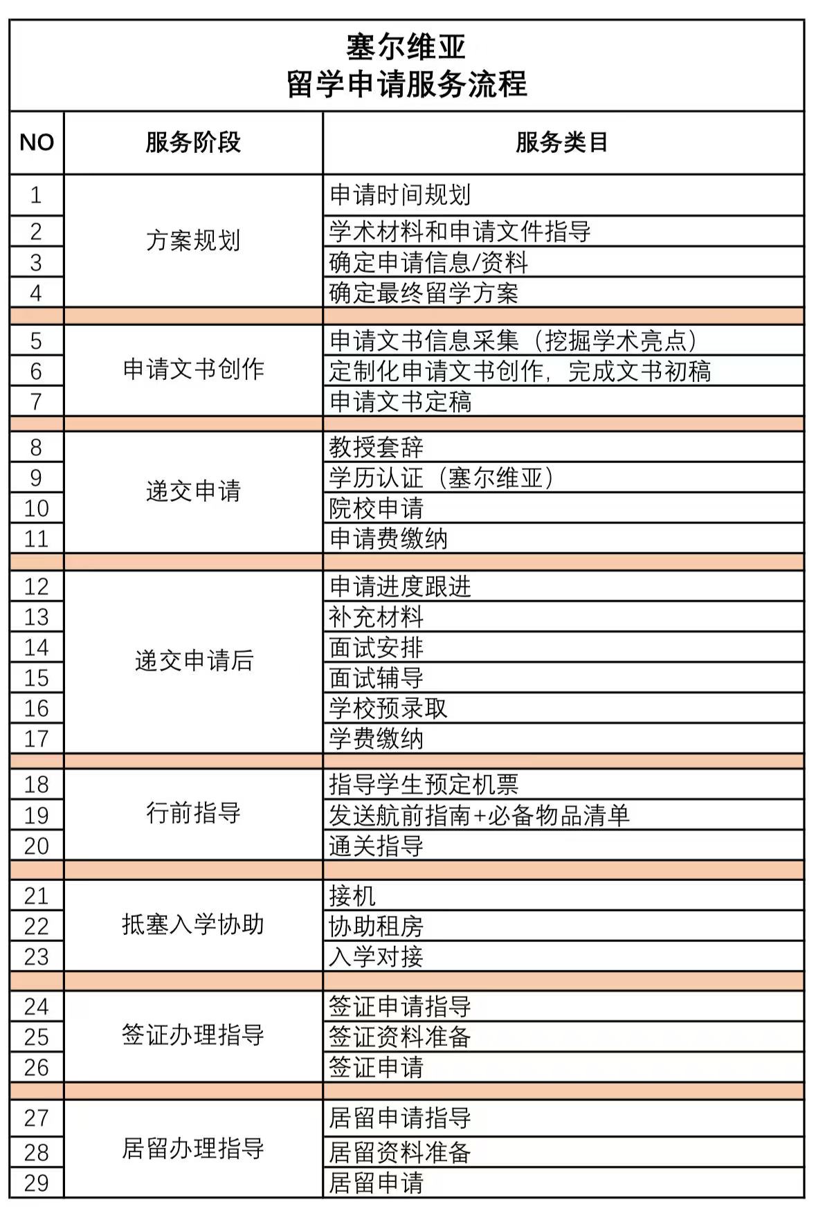 留学服务流程